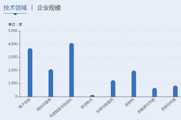 高新技術企業(yè)八大領域