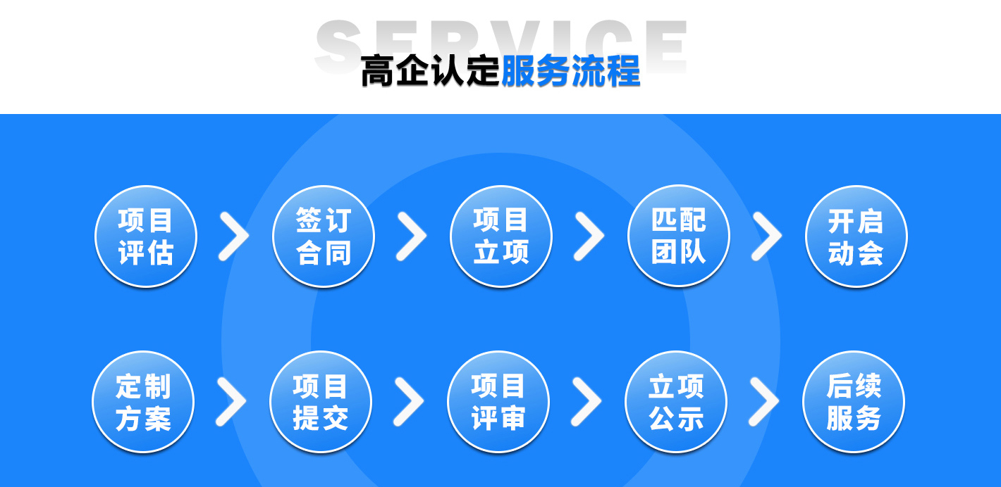 高新技術企業(yè)申報流程