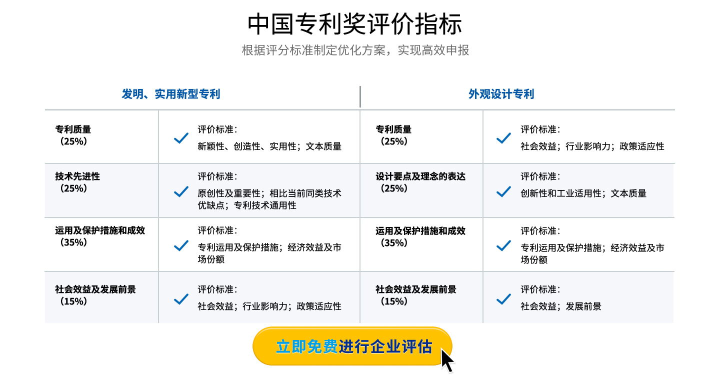 中國專利獎（第二十四屆）2022，申報條件、申報時間、評定指標