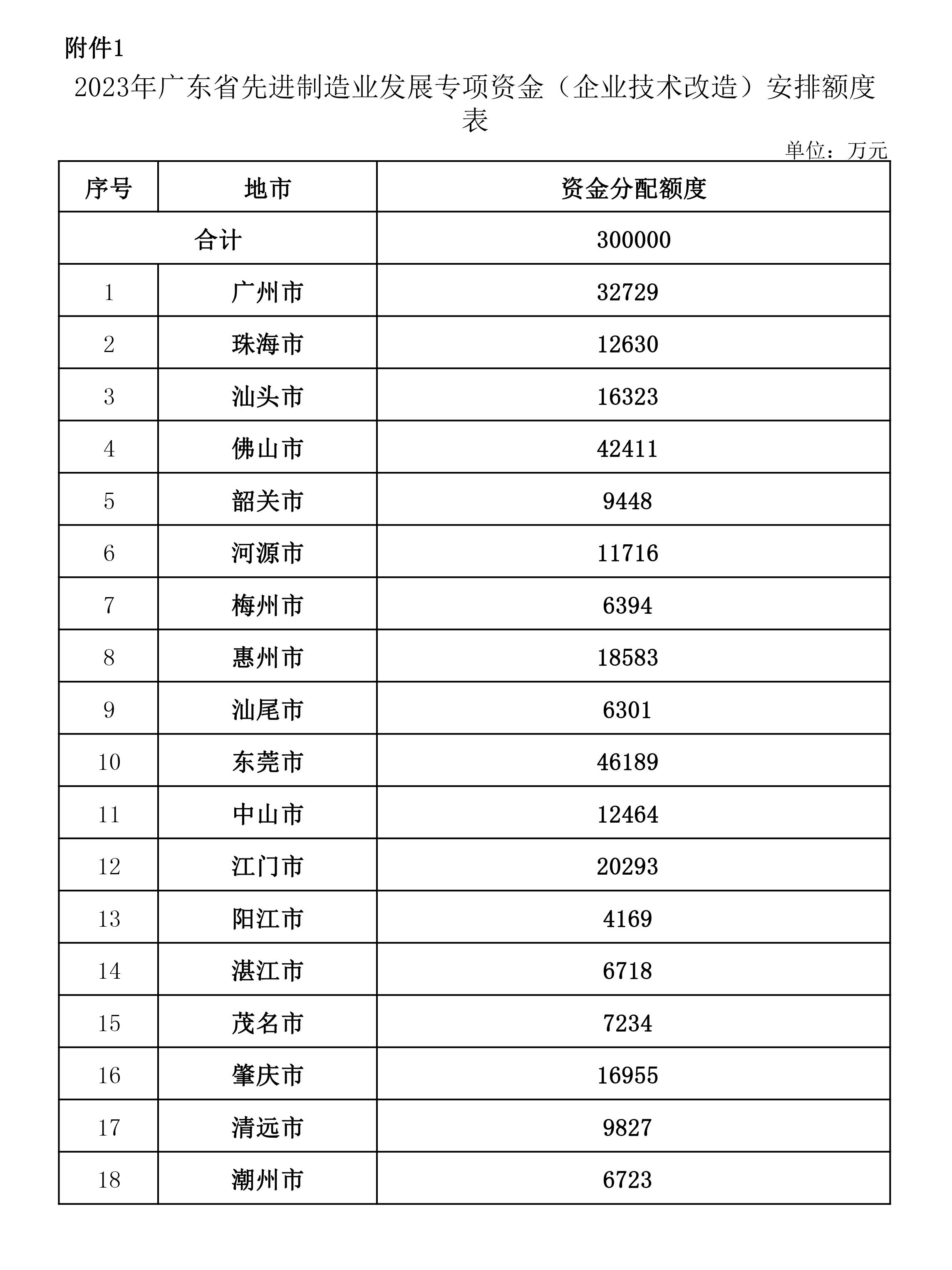 廣東省2023年企業(yè)技術(shù)改造項(xiàng)目資金安排