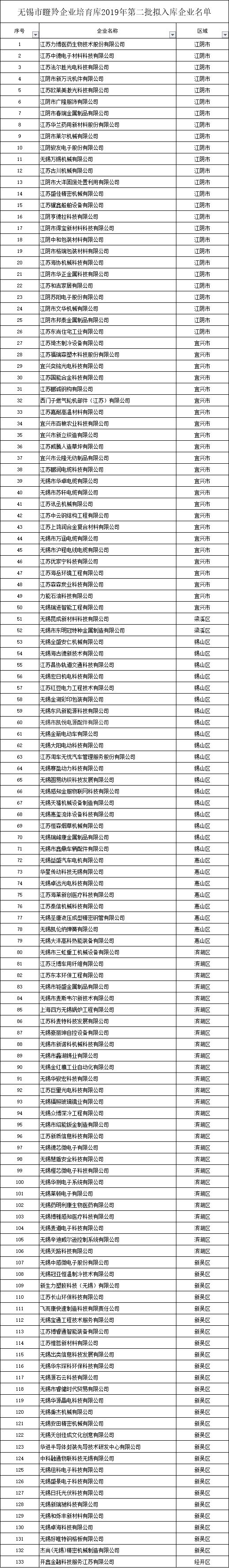 無錫市瞪羚企業(yè)培育庫名單公示