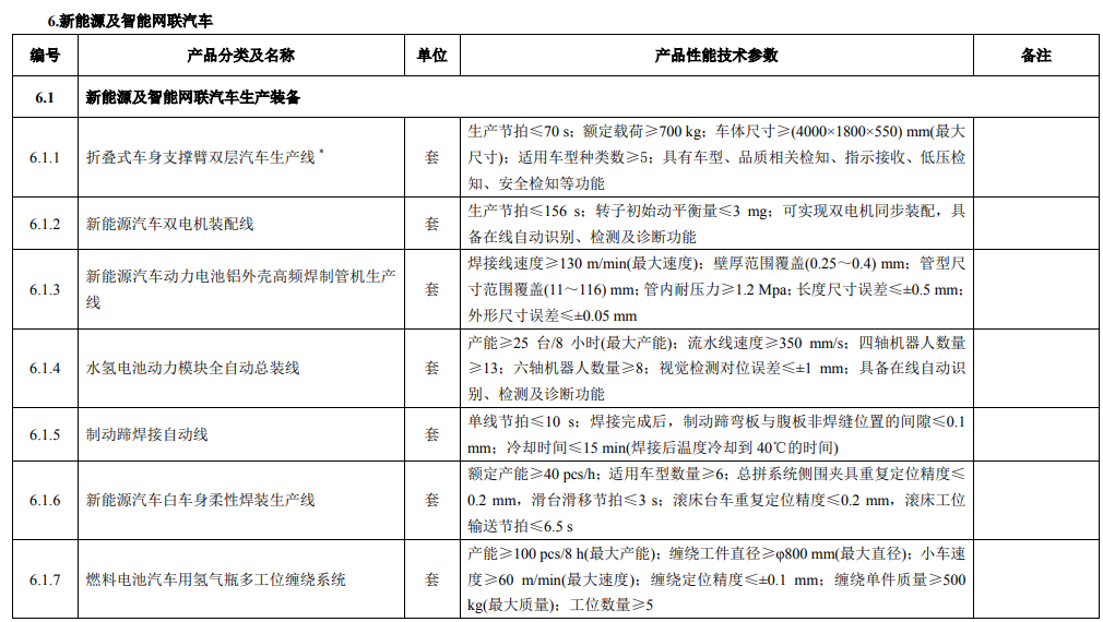 廣東省首臺（套）重大技術(shù)裝備推廣應(yīng)用指導(dǎo)目錄（最新版）