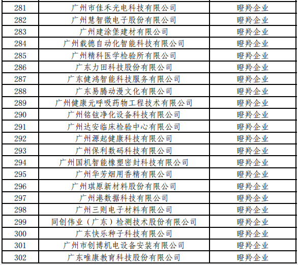 廣州市黃埔區(qū)、廣州開發(fā)區(qū)瞪羚企業(yè)名單