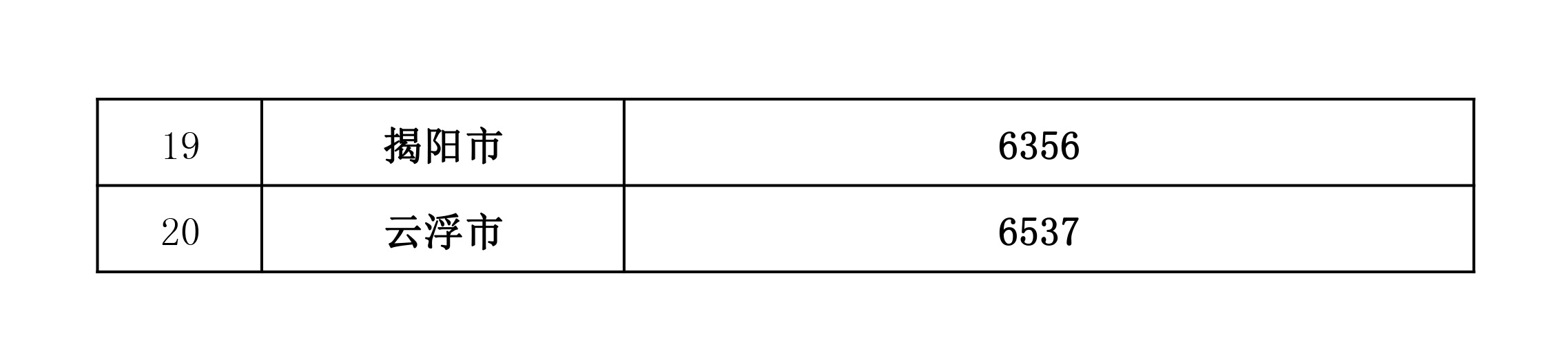 廣東省2023年企業(yè)技術(shù)改造項(xiàng)目資金安排