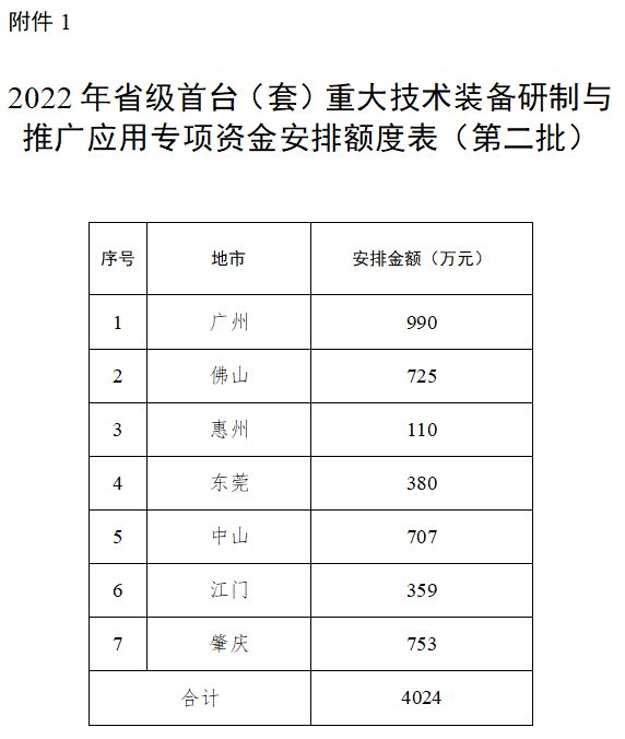 廣東省2022年<a href=http://m.gif521.com/stt/ target=_blank class=infotextkey>首臺套</a>專項(xiàng)資金安排額度