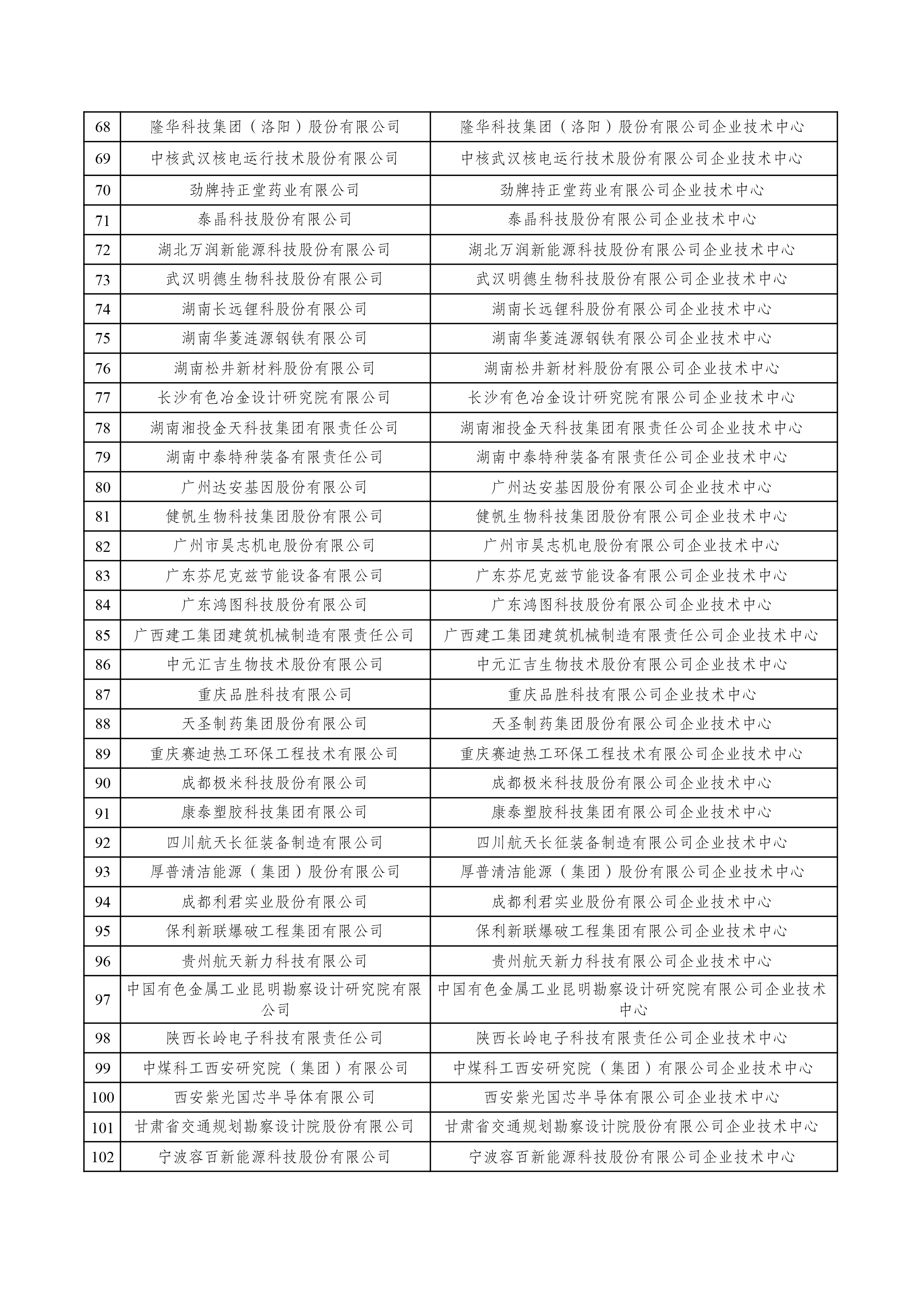 2022年（第29批）國家企業(yè)技術(shù)中心擬認(rèn)定名