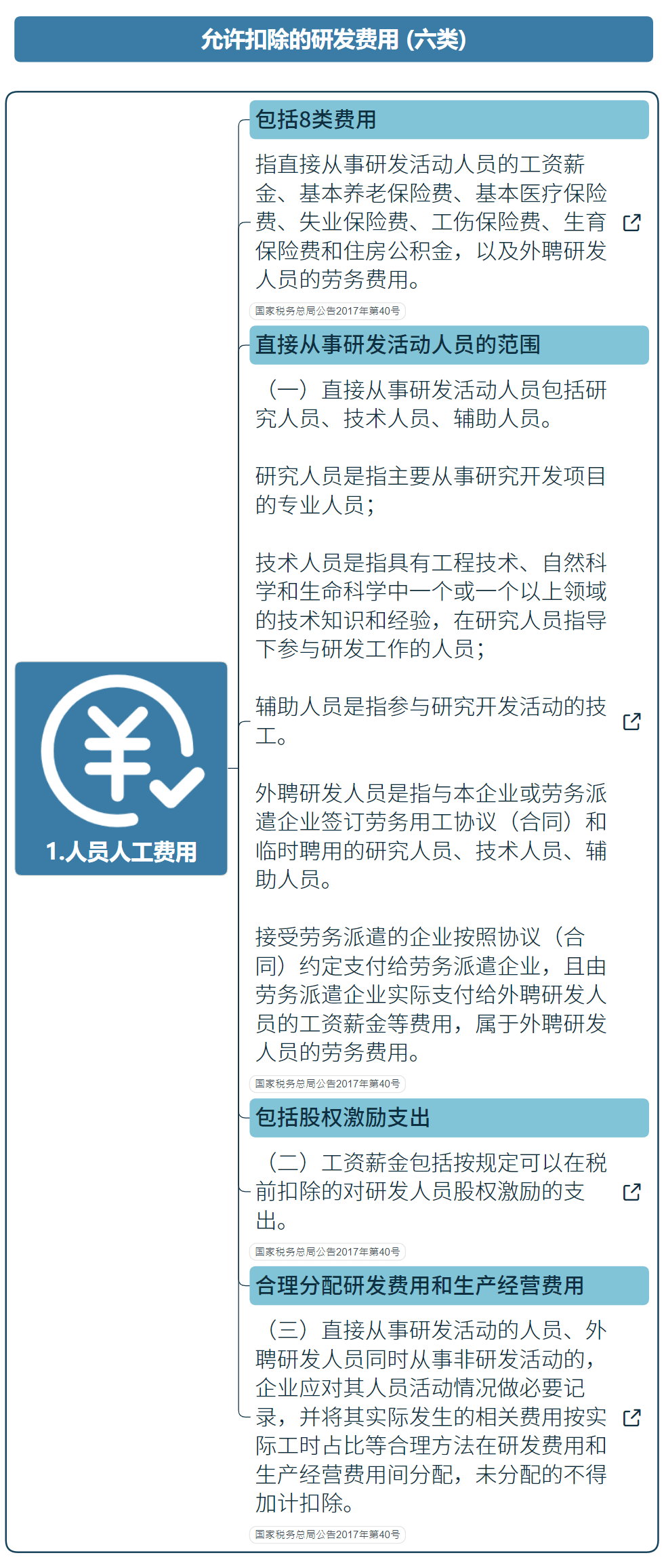 國家高新技術企業(yè)研發(fā)費用加計扣除指導（最新）