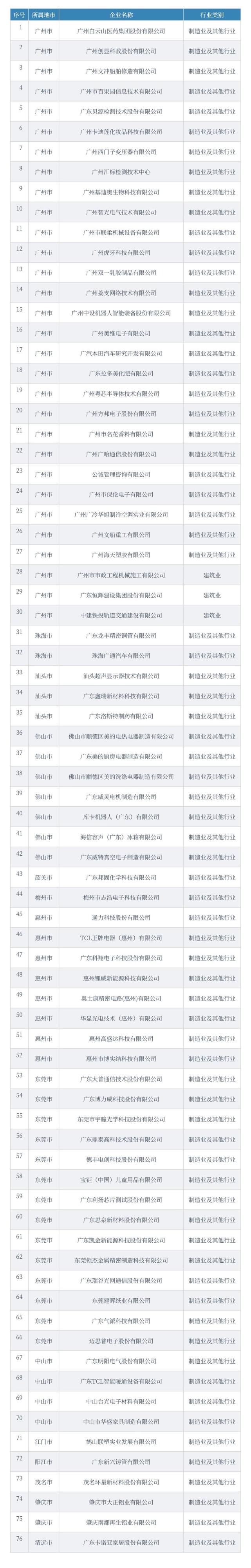 廣東2021年省級企業(yè)技術(shù)中心名單，76家企業(yè)上榜！