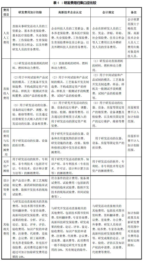 研發(fā)費用歸集的會計核算、高新技術(shù)企業(yè)認定和加計扣除三個口徑