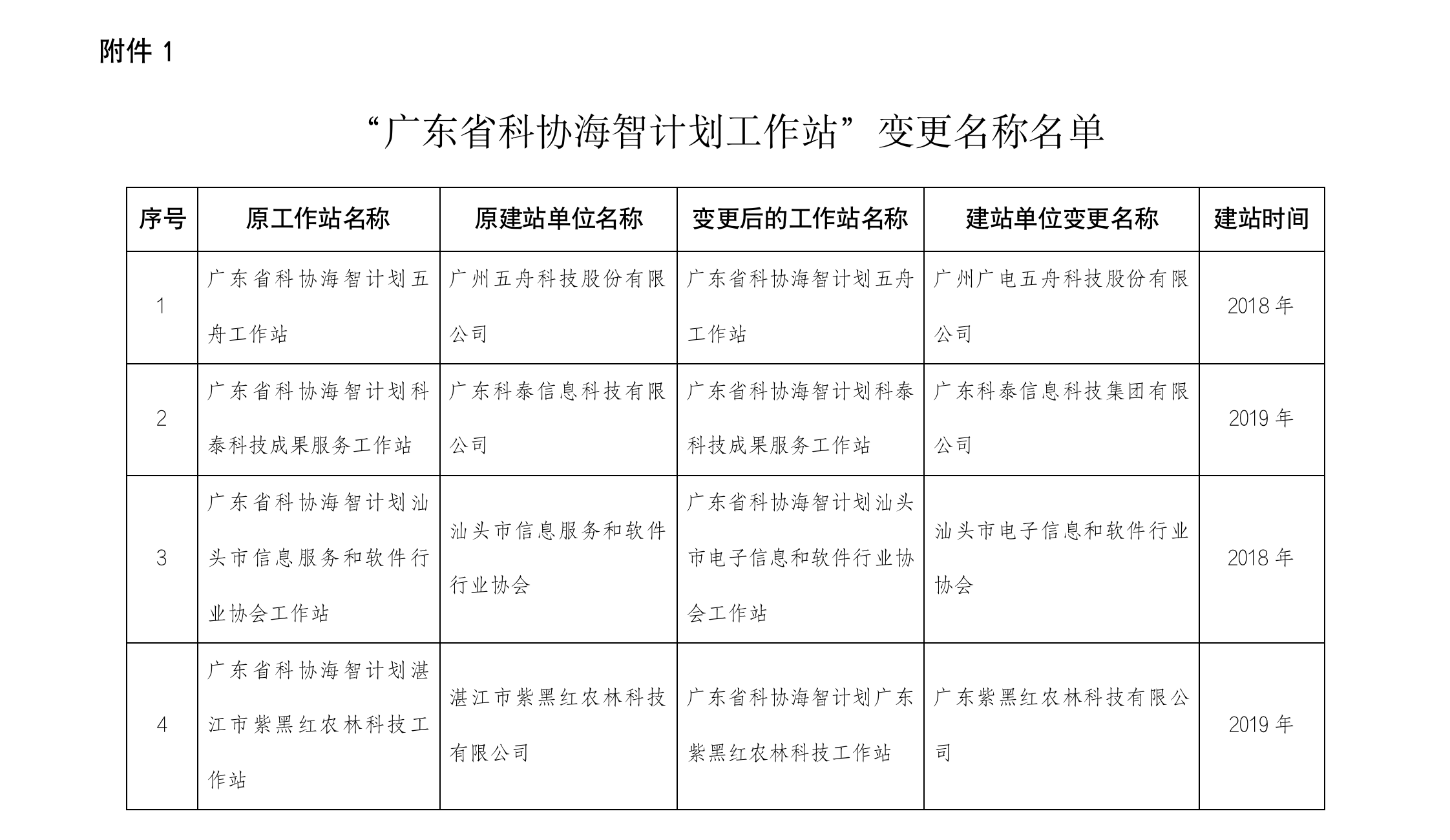 2022年廣東省海智計(jì)劃工作站變更名稱及撤站的公示