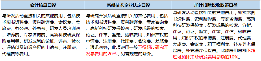 企業(yè)做研發(fā)費用加計扣除看這篇文章就夠了