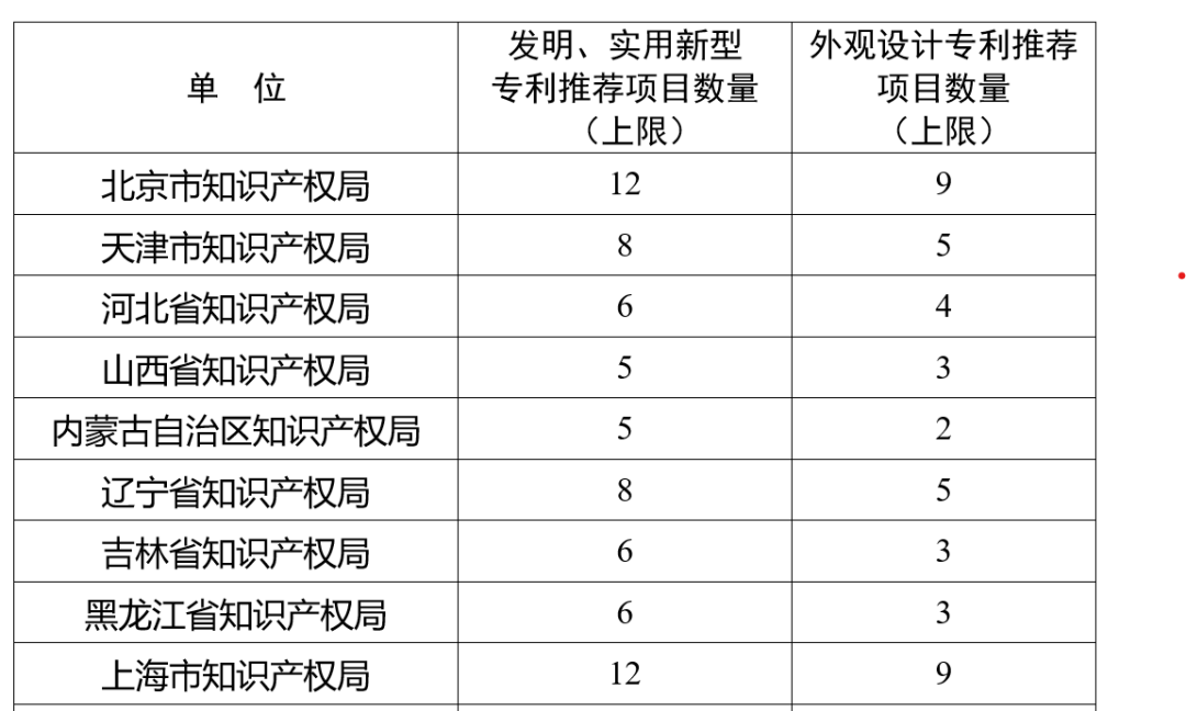 第二十四屆中國專利獎申報特點說明解析