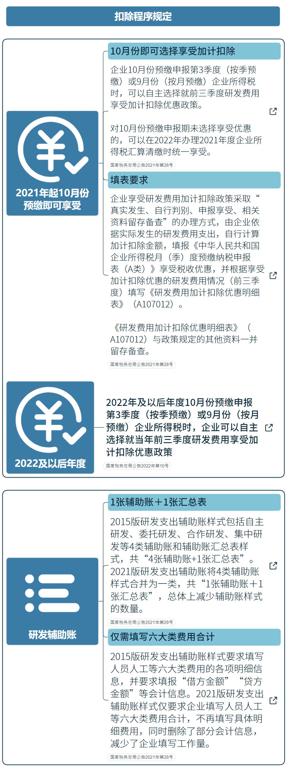 國家高新技術企業(yè)研發(fā)費用加計扣除指導（最新）