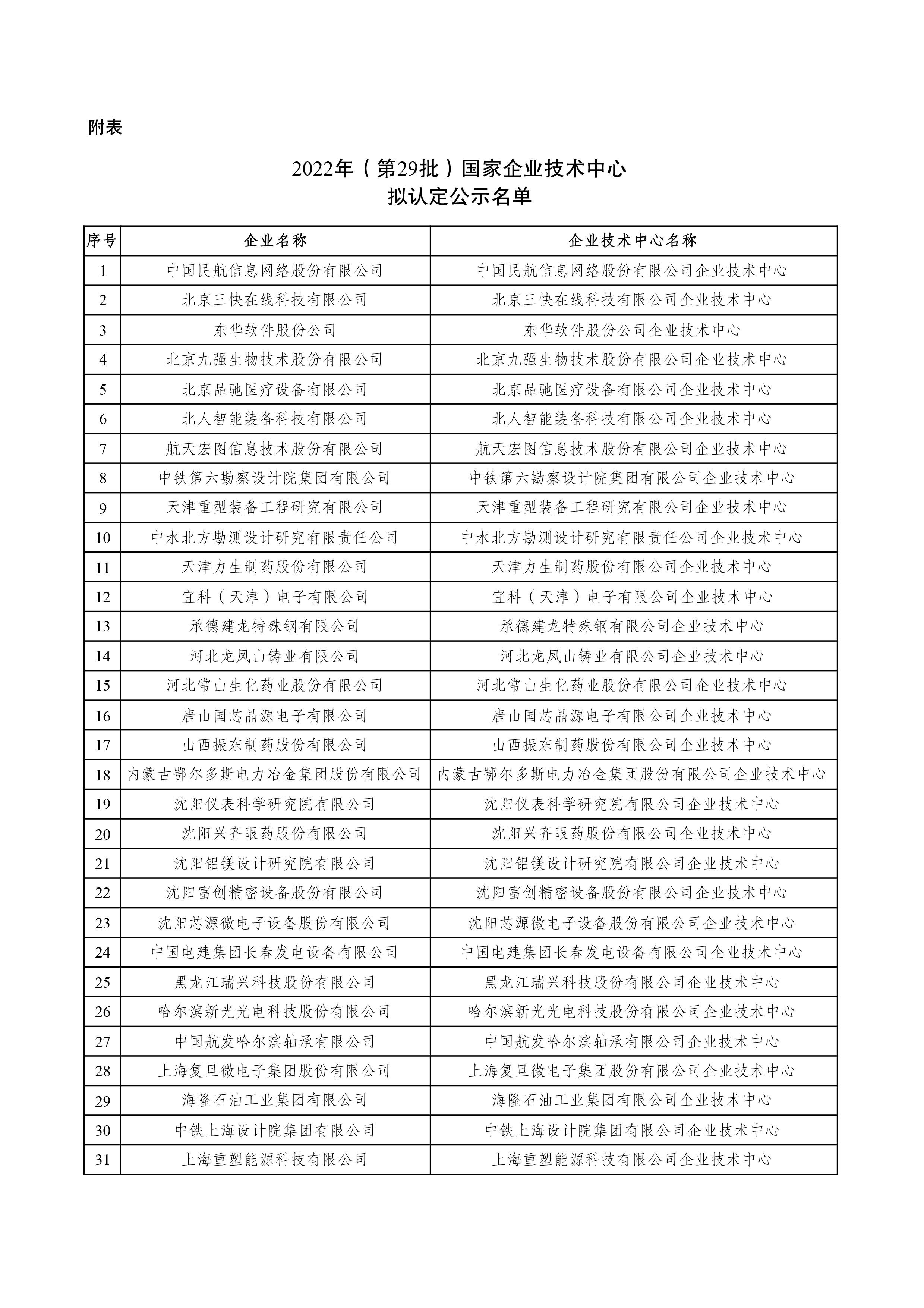 2022年（第29批）國家企業(yè)技術(shù)中心擬認(rèn)定名