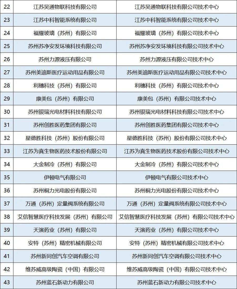 蘇州工業(yè)園區(qū)43家入選省級企業(yè)技術(shù)中心