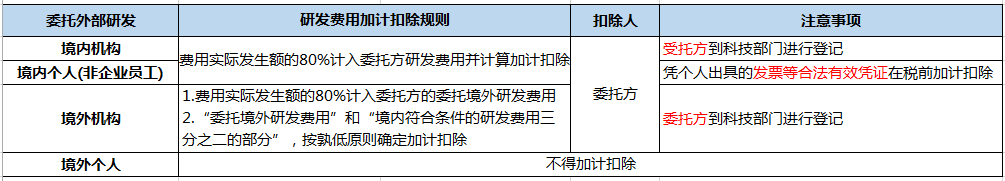 企業(yè)做研發(fā)費用加計扣除看這篇文章就夠了