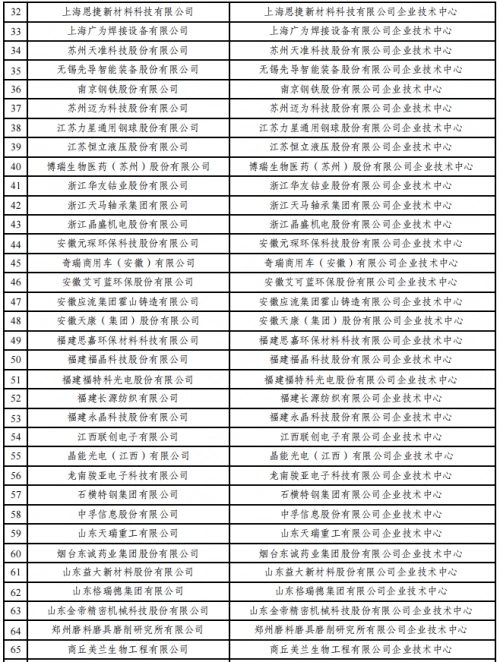 2022年（第29批）國家企業(yè)技術(shù)中心認(rèn)定名單公示