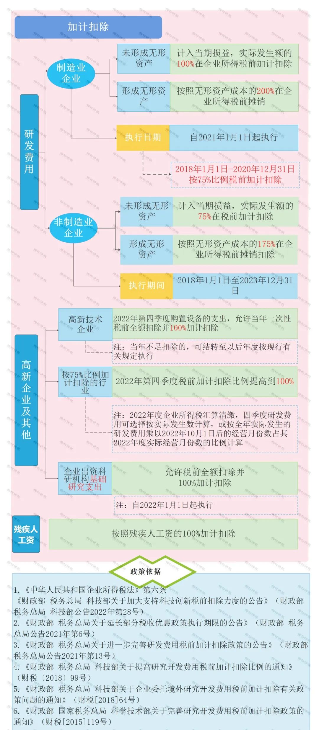 怎么區(qū)分加計抵減、加計扣除、加計抵扣，分別都有什么作用