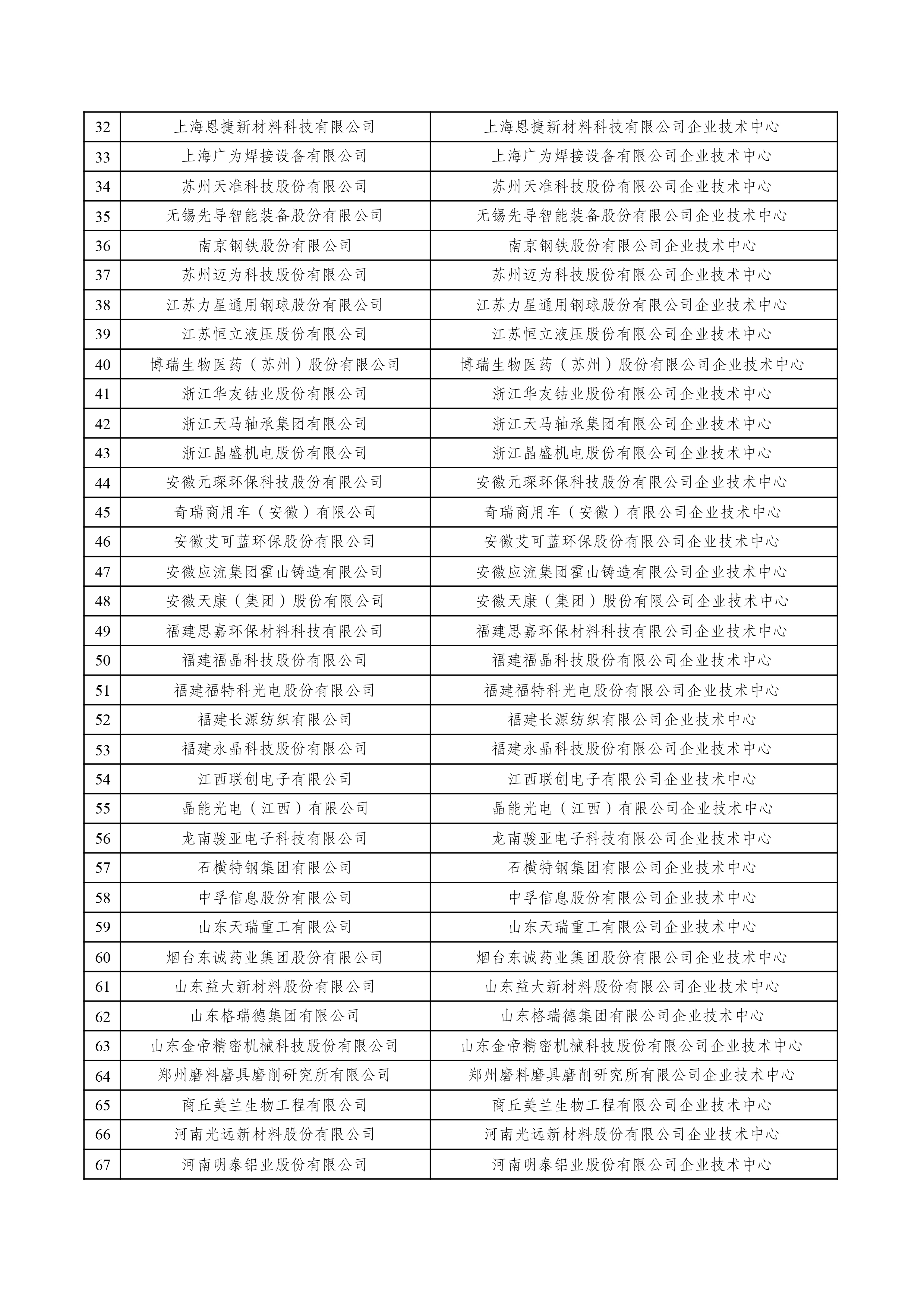 2022年（第29批）國家企業(yè)技術(shù)中心擬認(rèn)定名