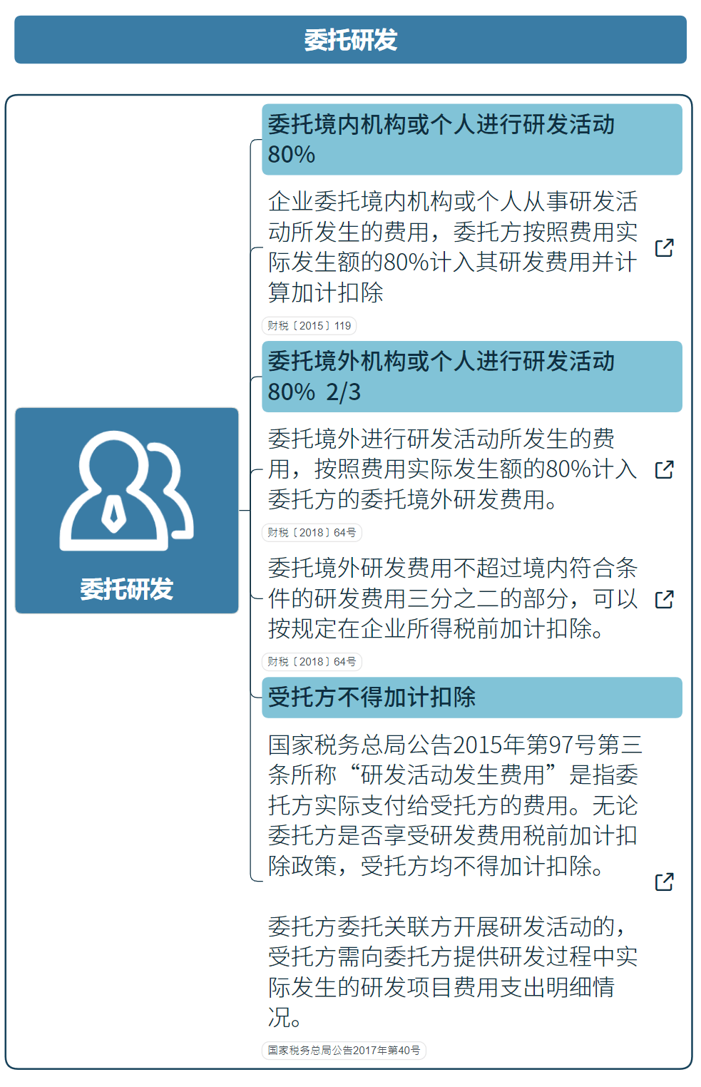 國家高新技術企業(yè)研發(fā)費用加計扣除指導（最新）