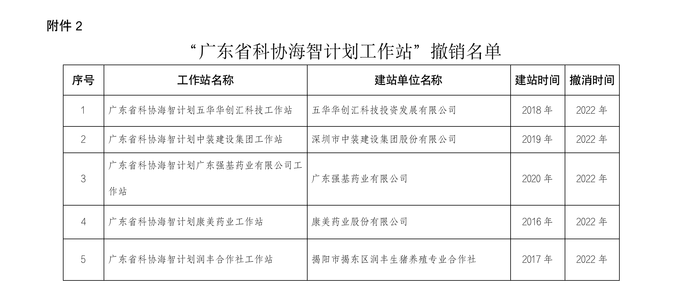 2022年廣東省海智計(jì)劃工作站變更名稱及撤站的公示