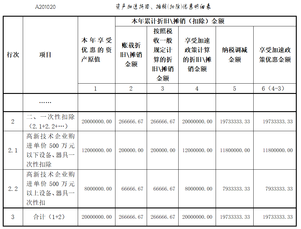 高新技術企業(yè)購置設備、器具企業(yè)所得稅稅前一次性扣除和100%加計扣除相關熱點問答