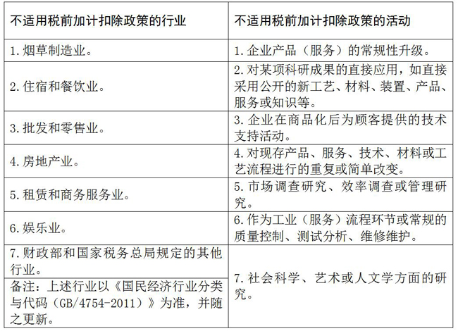 不適用稅前加計(jì)扣除政策的行業(yè)和活動(dòng)