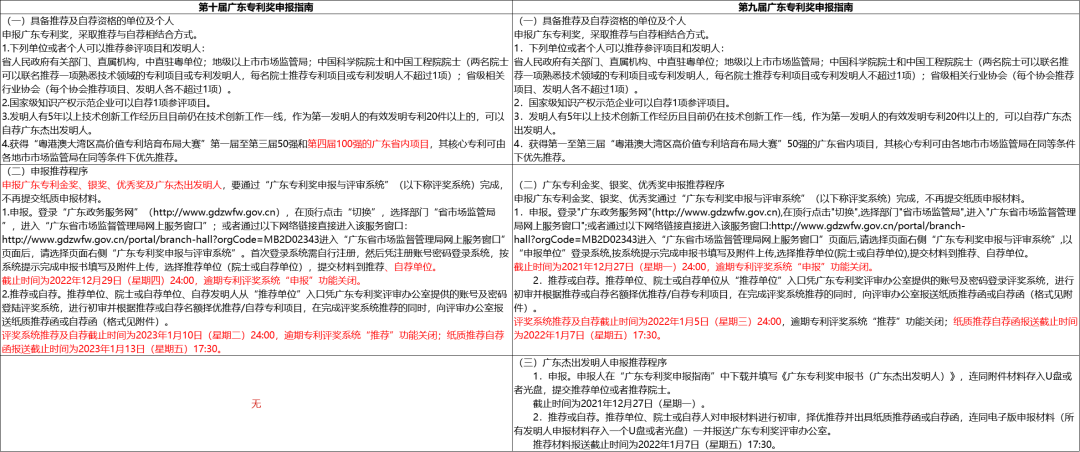 第十屆廣東專利獎申報指南新變化有什么不同