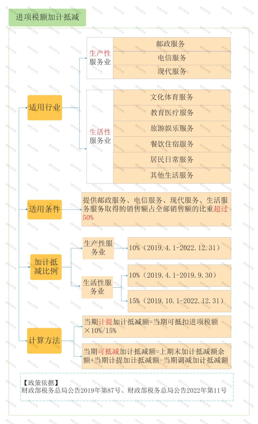 怎么區(qū)分加計抵減、<a href=http://m.gif521.com/fuwu/jiajikouchu.html target=_blank class=infotextkey>加計扣除</a>、加計抵扣，分別都有什么作用