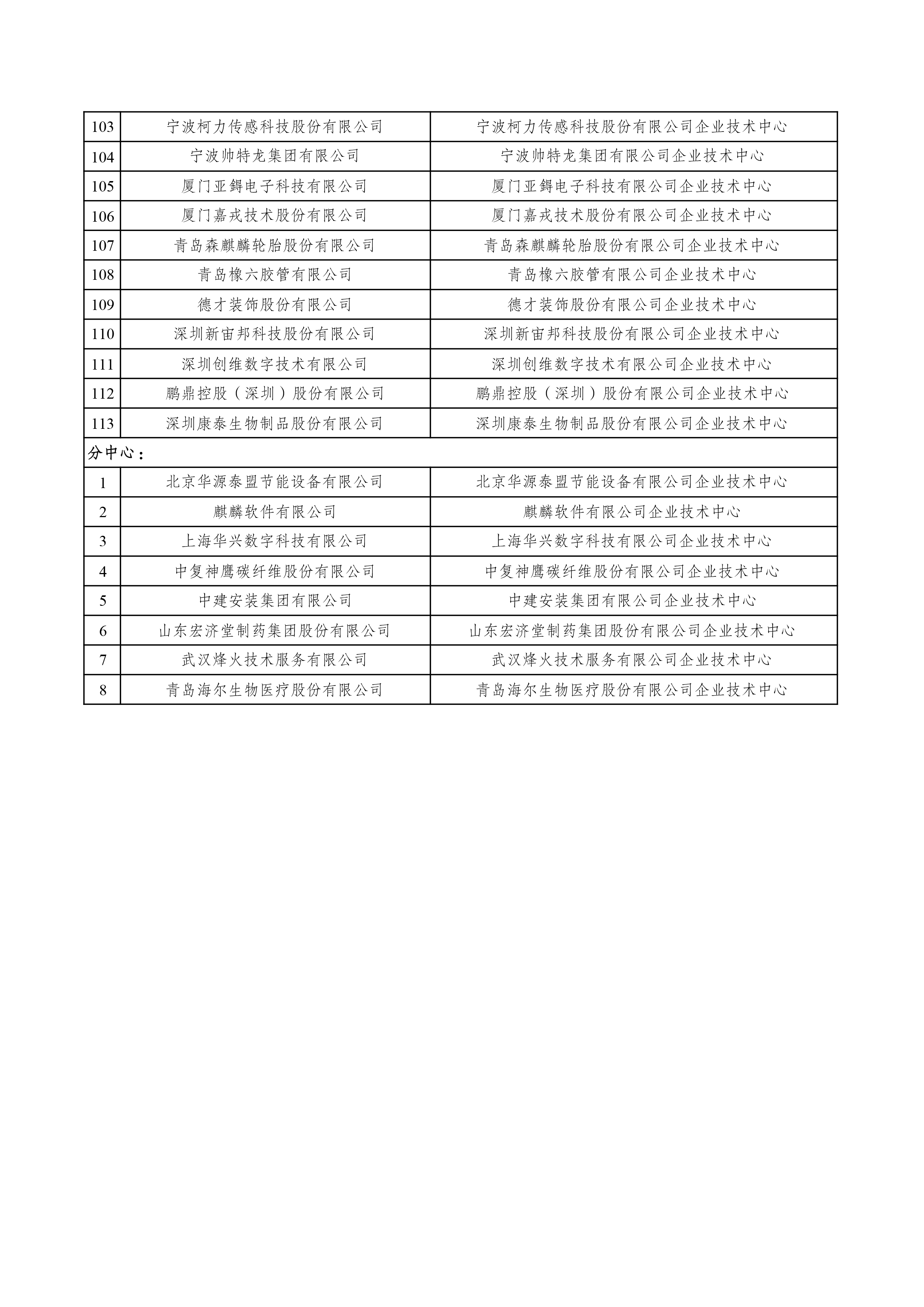 2022年（第29批）國家企業(yè)技術(shù)中心擬認(rèn)定名