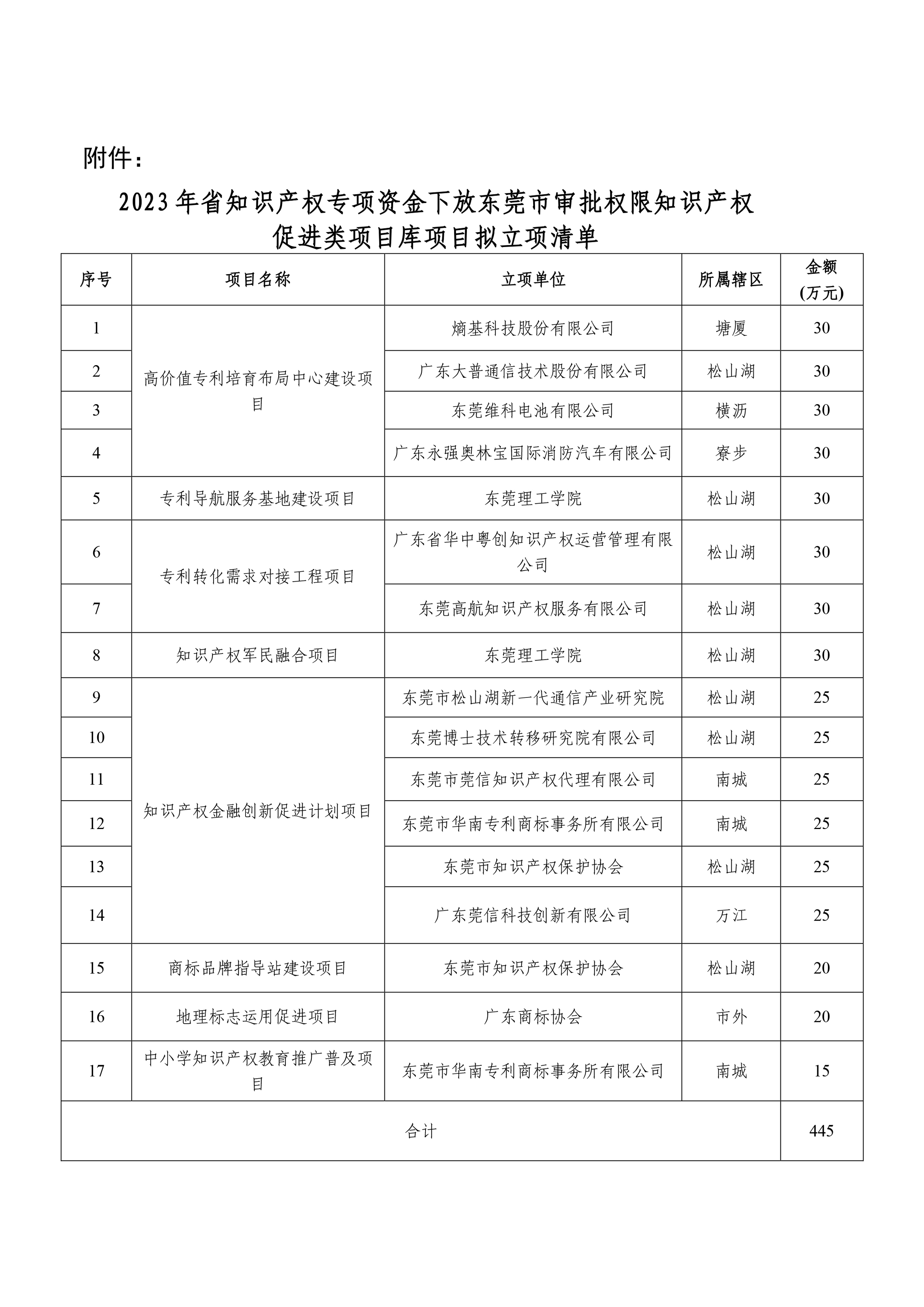 東莞市2023年省下放審批權(quán)限知識產(chǎn)權(quán)促進類項目庫項目擬立項的公示