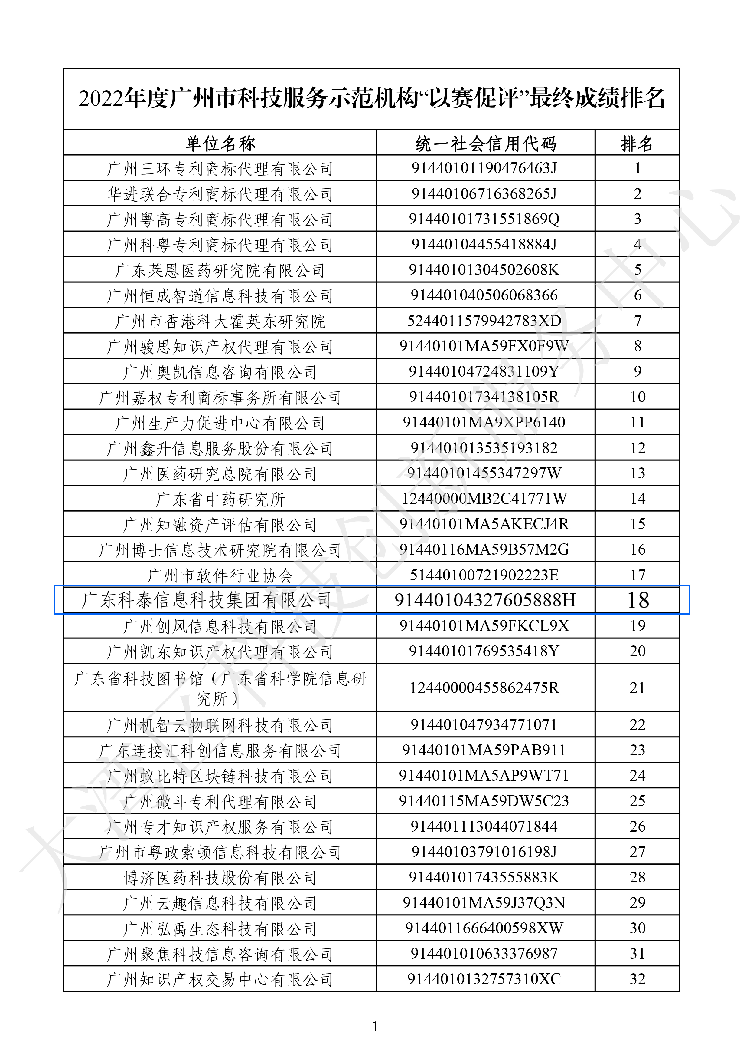 科泰集團(tuán)在2022年度廣州市科技服務(wù)示范機(jī)構(gòu)“以賽促評”榮獲佳績