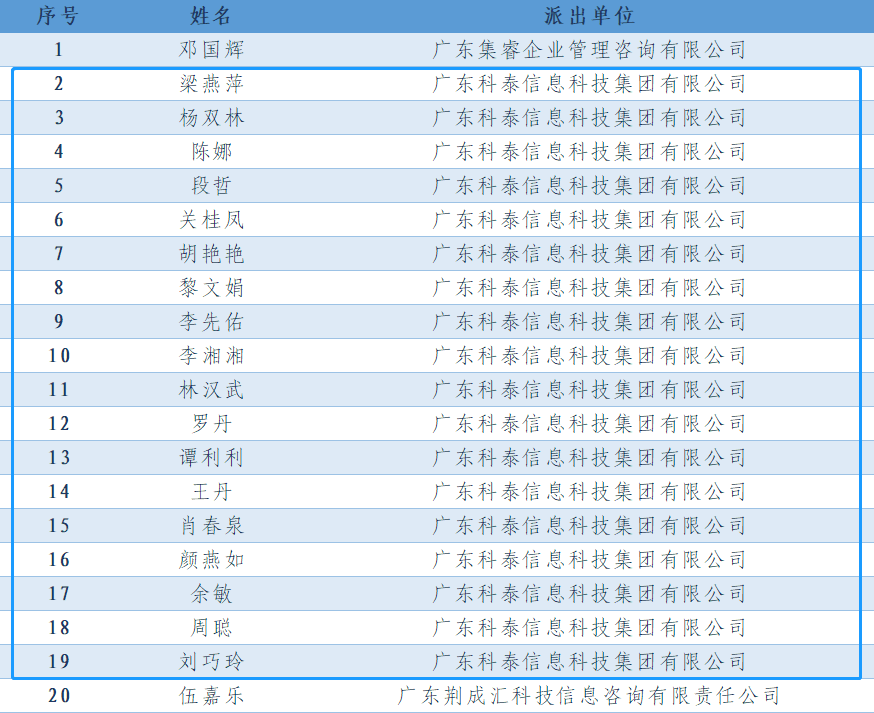 喜報！科泰集團(tuán)18名高企專業(yè)科技服務(wù)特派員證書正式下發(fā)