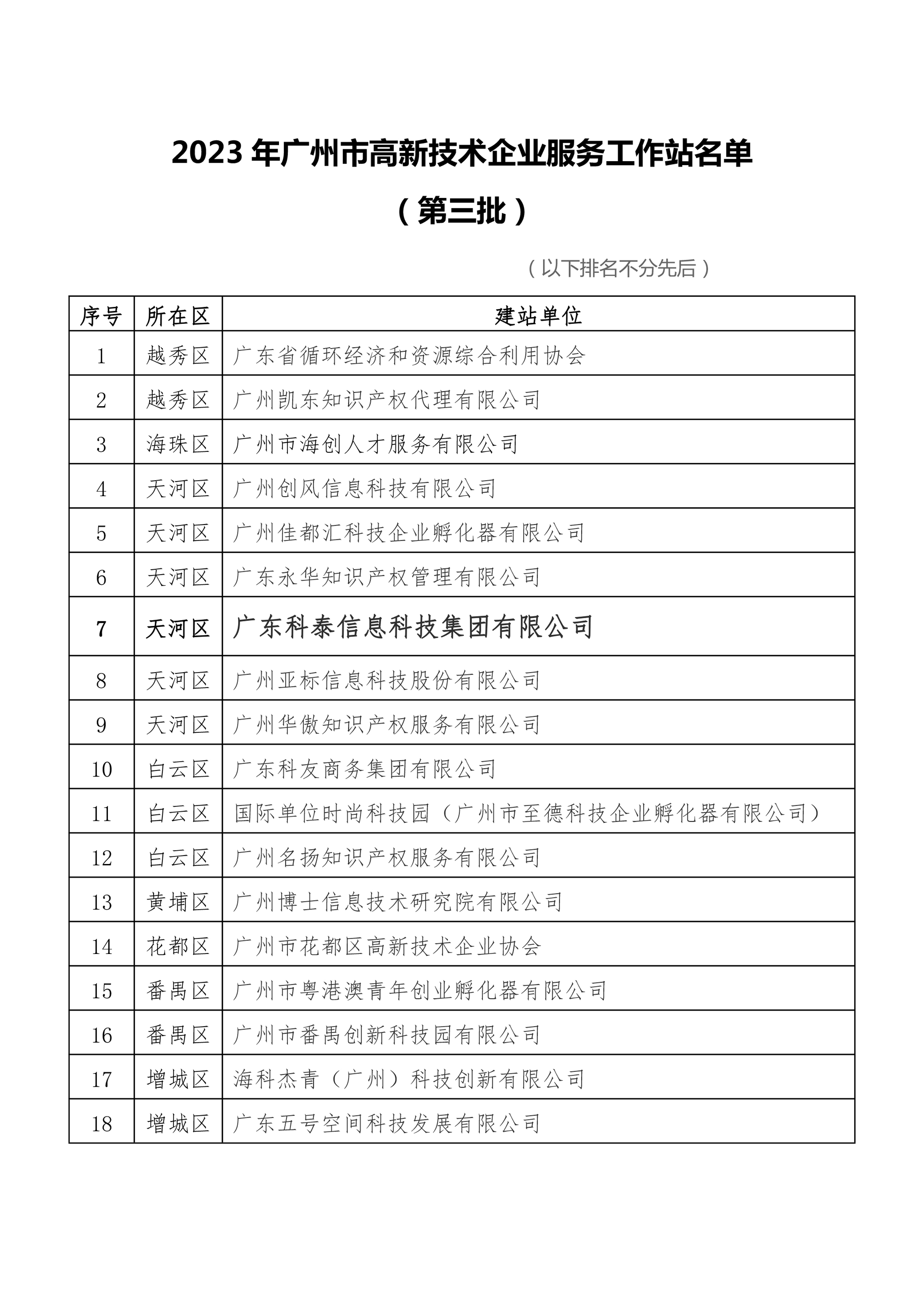 科泰集團(tuán)入選廣州市2023年高新技術(shù)企業(yè)服務(wù)工作站名單