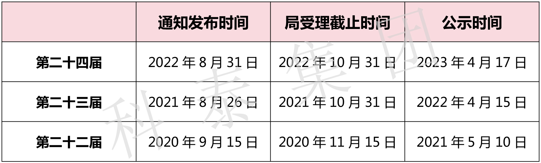 第二十五屆中國專利獎評選即將開始！知識產權界最高榮譽等你來拿