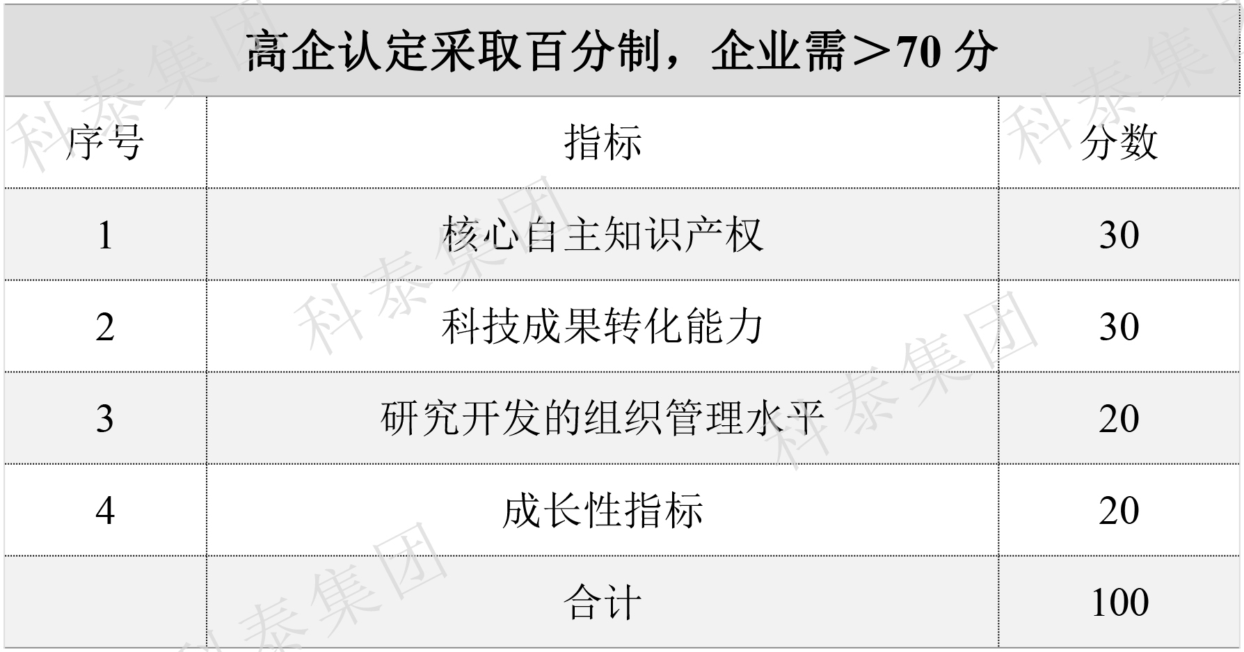 2024年高新企業(yè)認(rèn)定要提前做準(zhǔn)備了！關(guān)鍵要點(diǎn)給你梳理好了↓↓