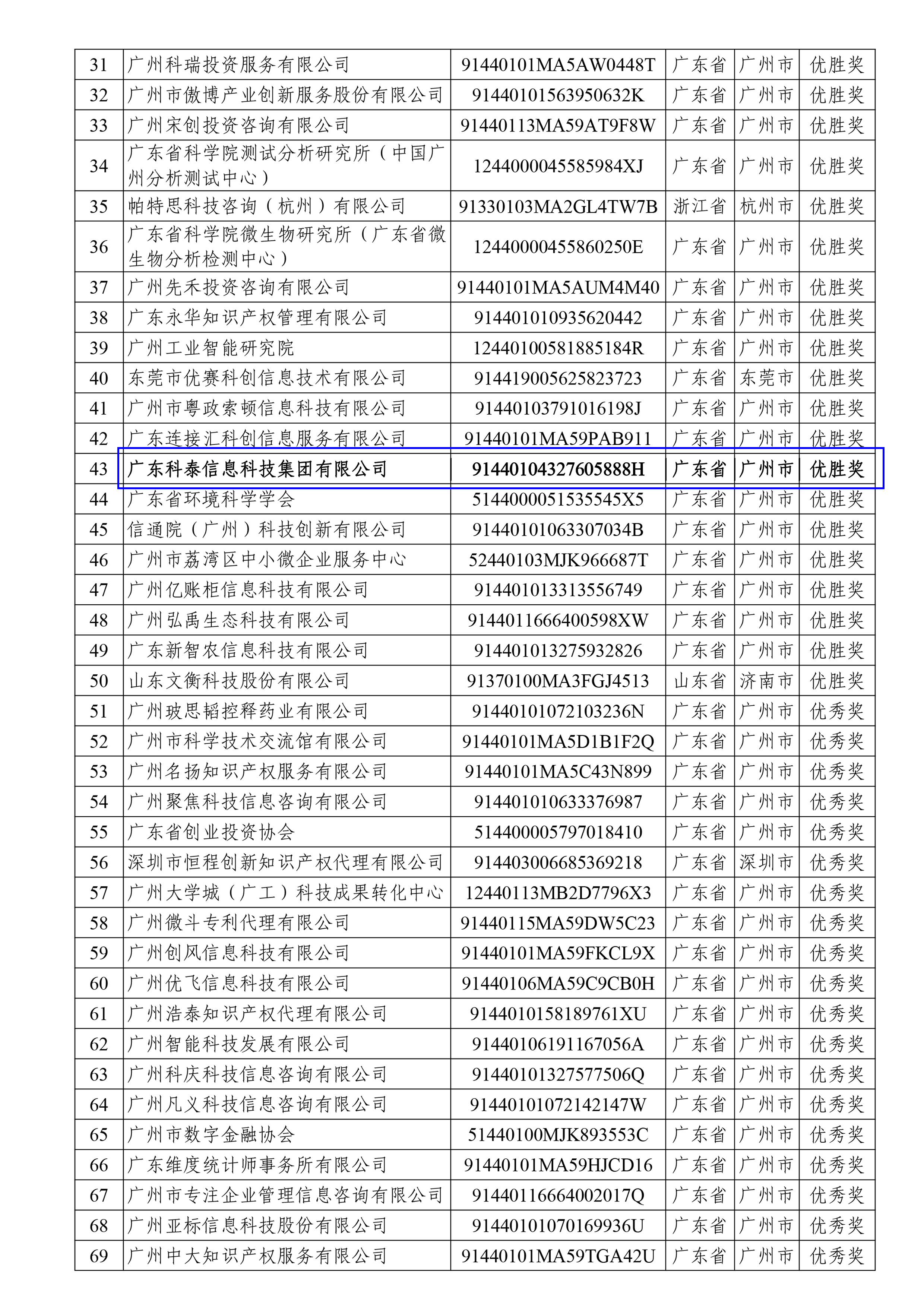 科泰榮獲全國(guó)科技創(chuàng)新服務(wù)專業(yè)賽、2023年廣州市“以賽促評(píng)”優(yōu)勝獎(jiǎng)