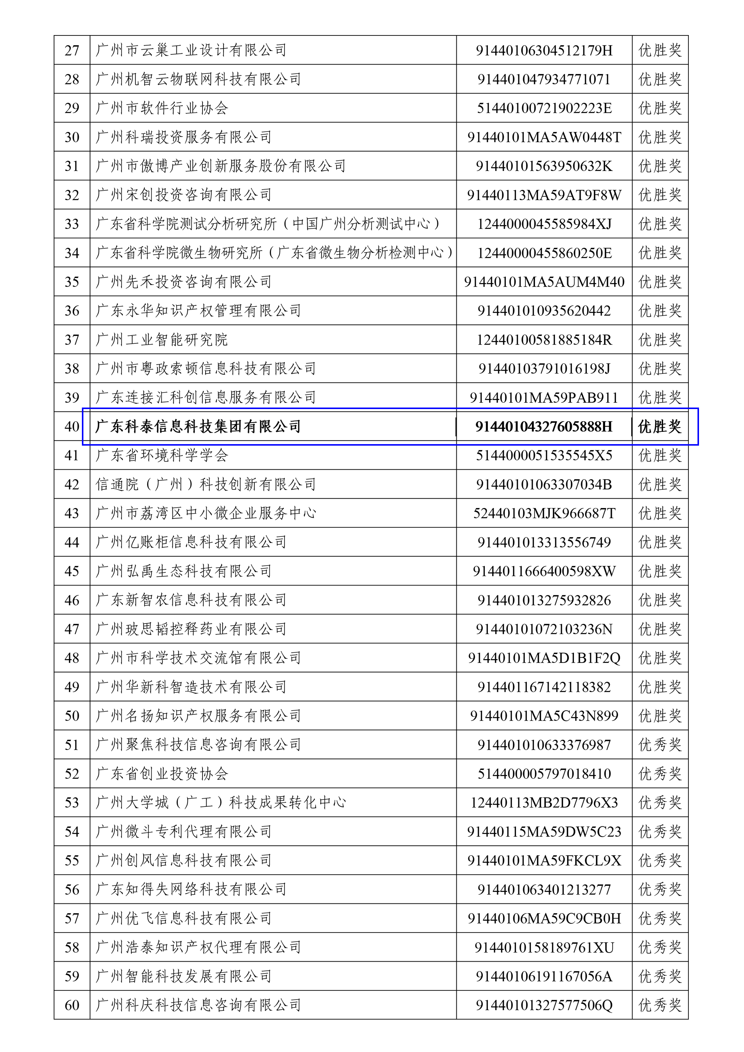 科泰榮獲全國(guó)科技創(chuàng)新服務(wù)專業(yè)賽、2023年廣州市“以賽促評(píng)”優(yōu)勝獎(jiǎng)