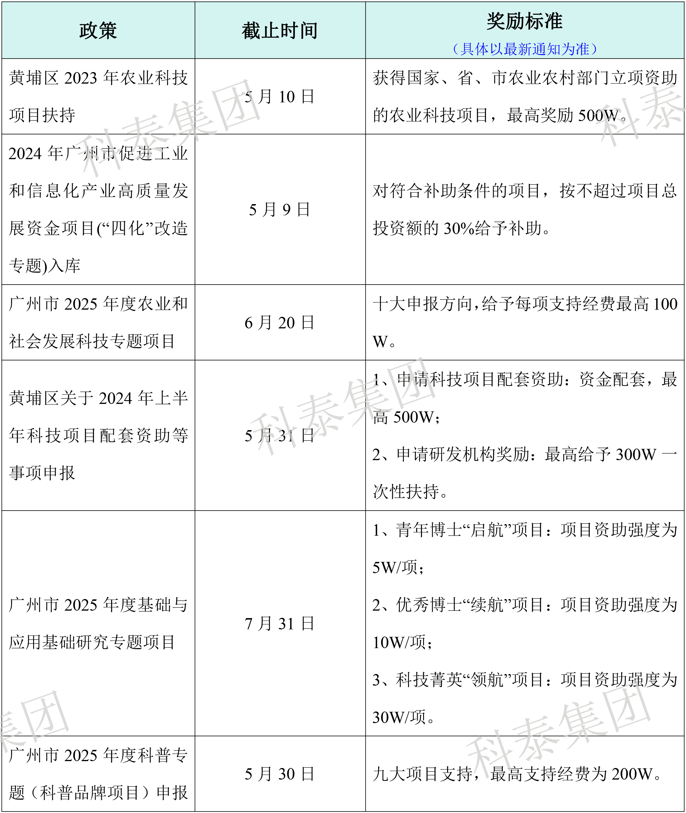 熱門政策匯總！最新廣東省熱門申報(bào)項(xiàng)目合集