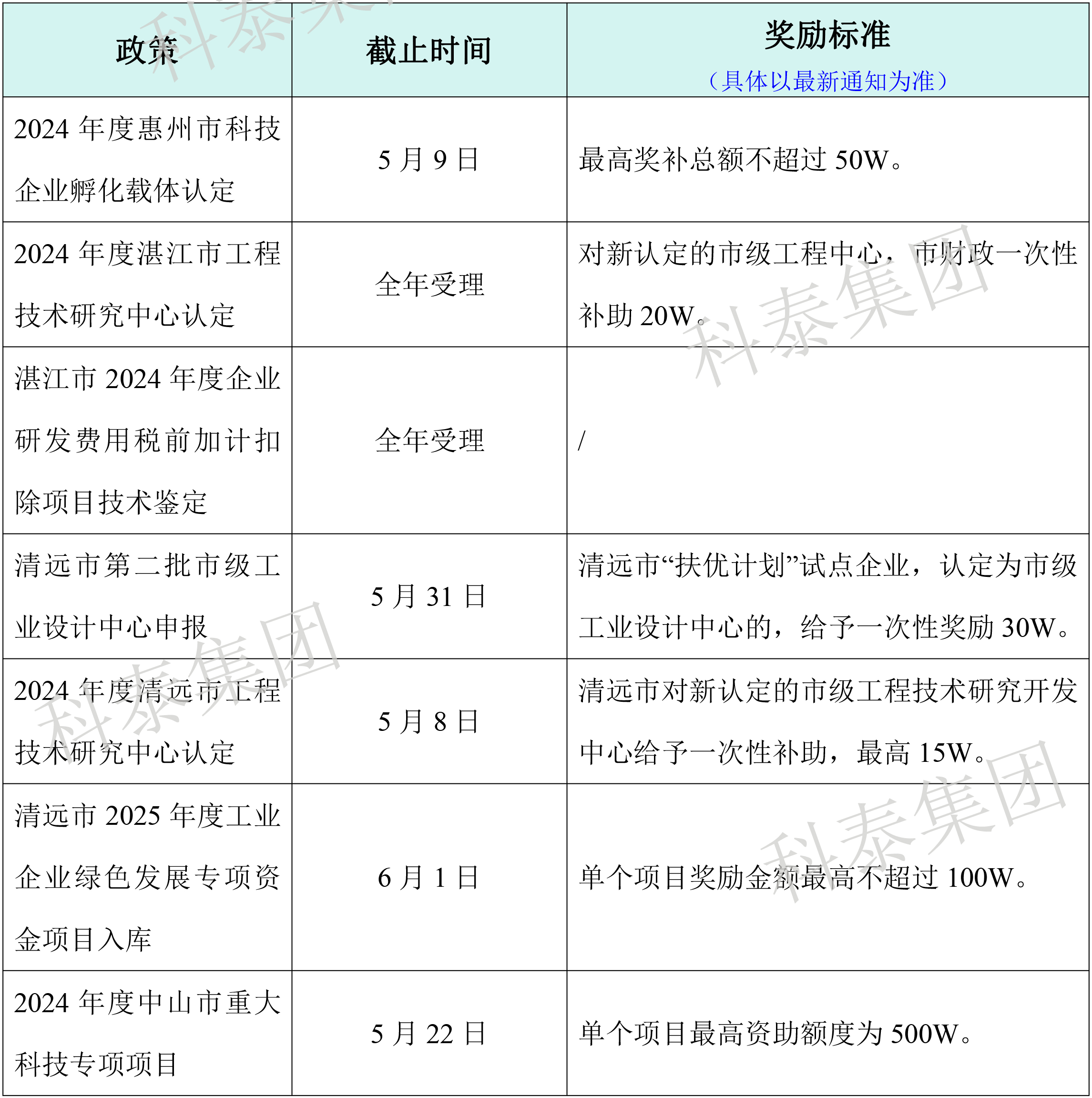 熱門政策匯總！最新廣東省熱門申報(bào)項(xiàng)目合集