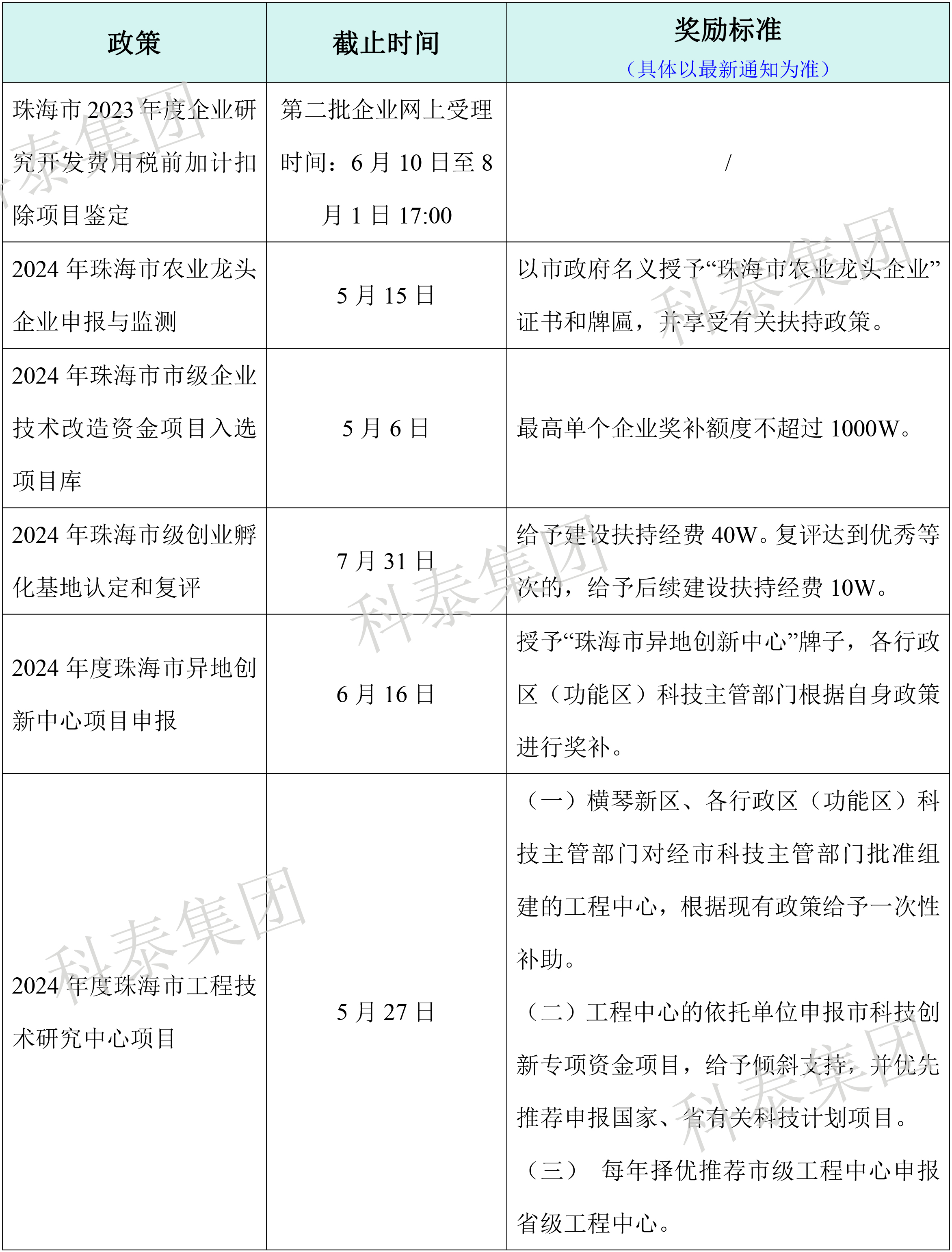 熱門政策匯總！最新廣東省熱門申報(bào)項(xiàng)目合集