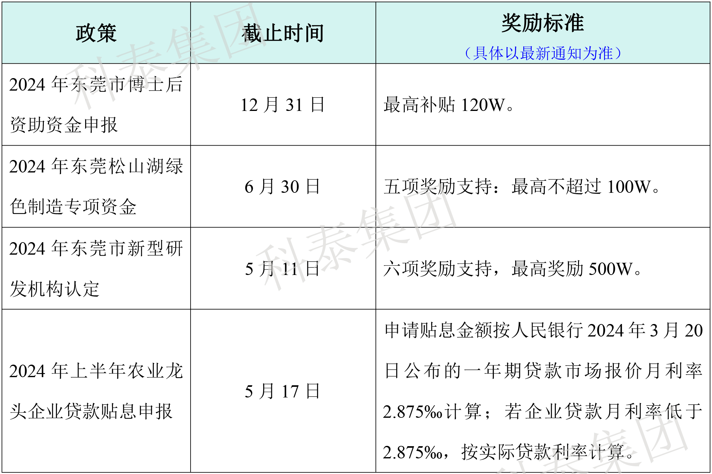 熱門政策匯總！最新廣東省熱門申報(bào)項(xiàng)目合集