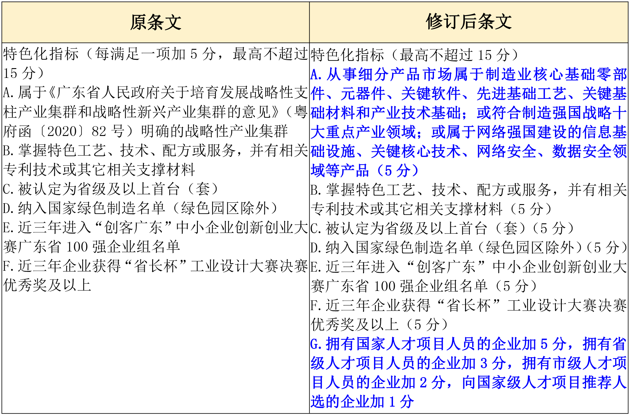 政策新動(dòng)向｜60分→70分！專(zhuān)精特新中小企業(yè)評(píng)分“門(mén)檻”提高