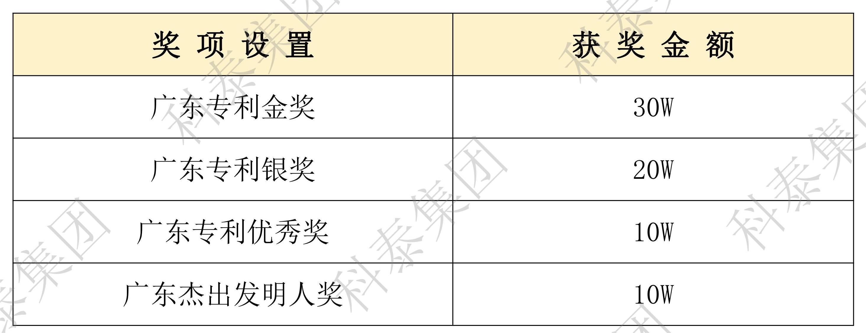 【通知】最高30W！第十一屆廣東專利獎(jiǎng)評(píng)選開始