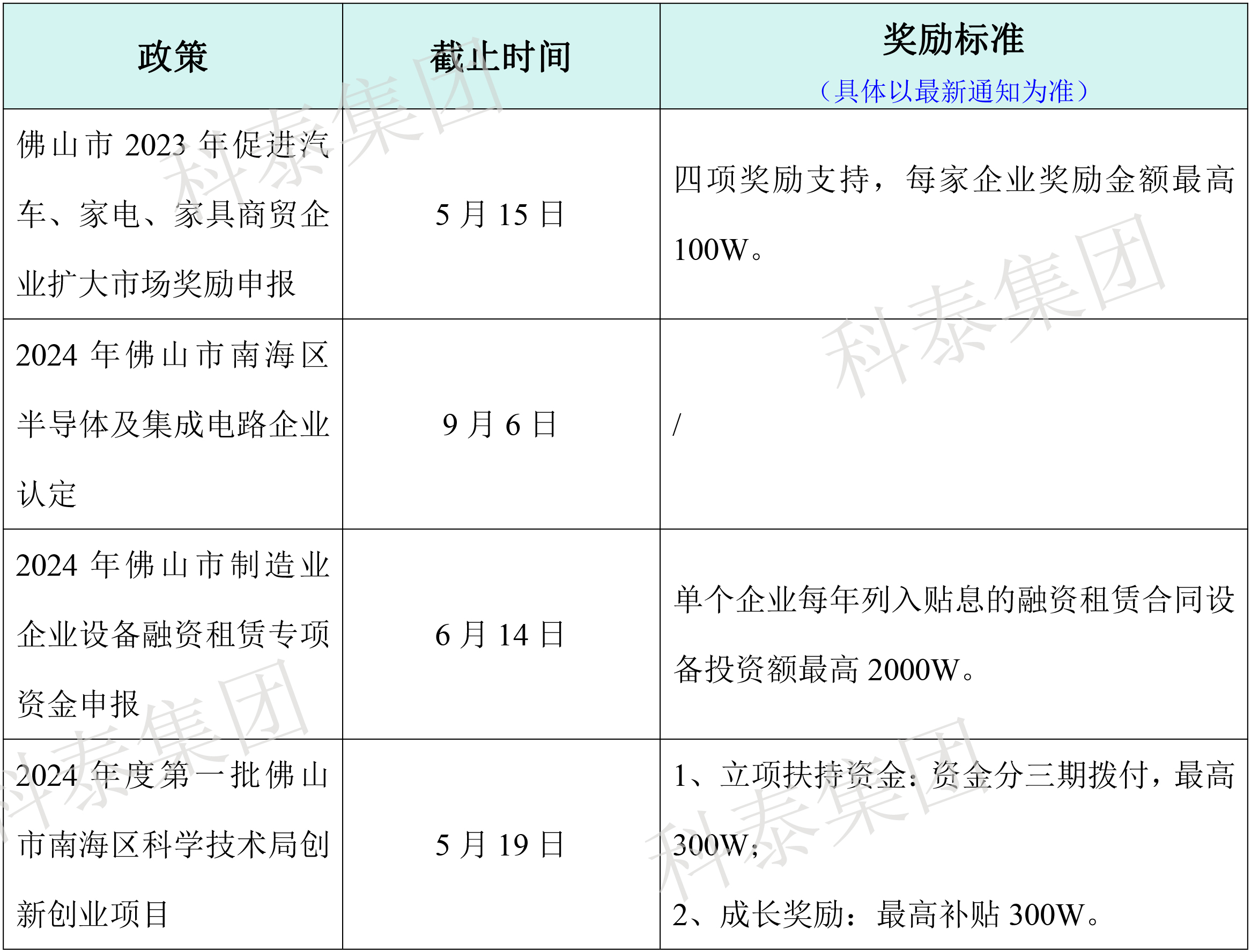 熱門政策匯總！最新廣東省熱門申報(bào)項(xiàng)目合集