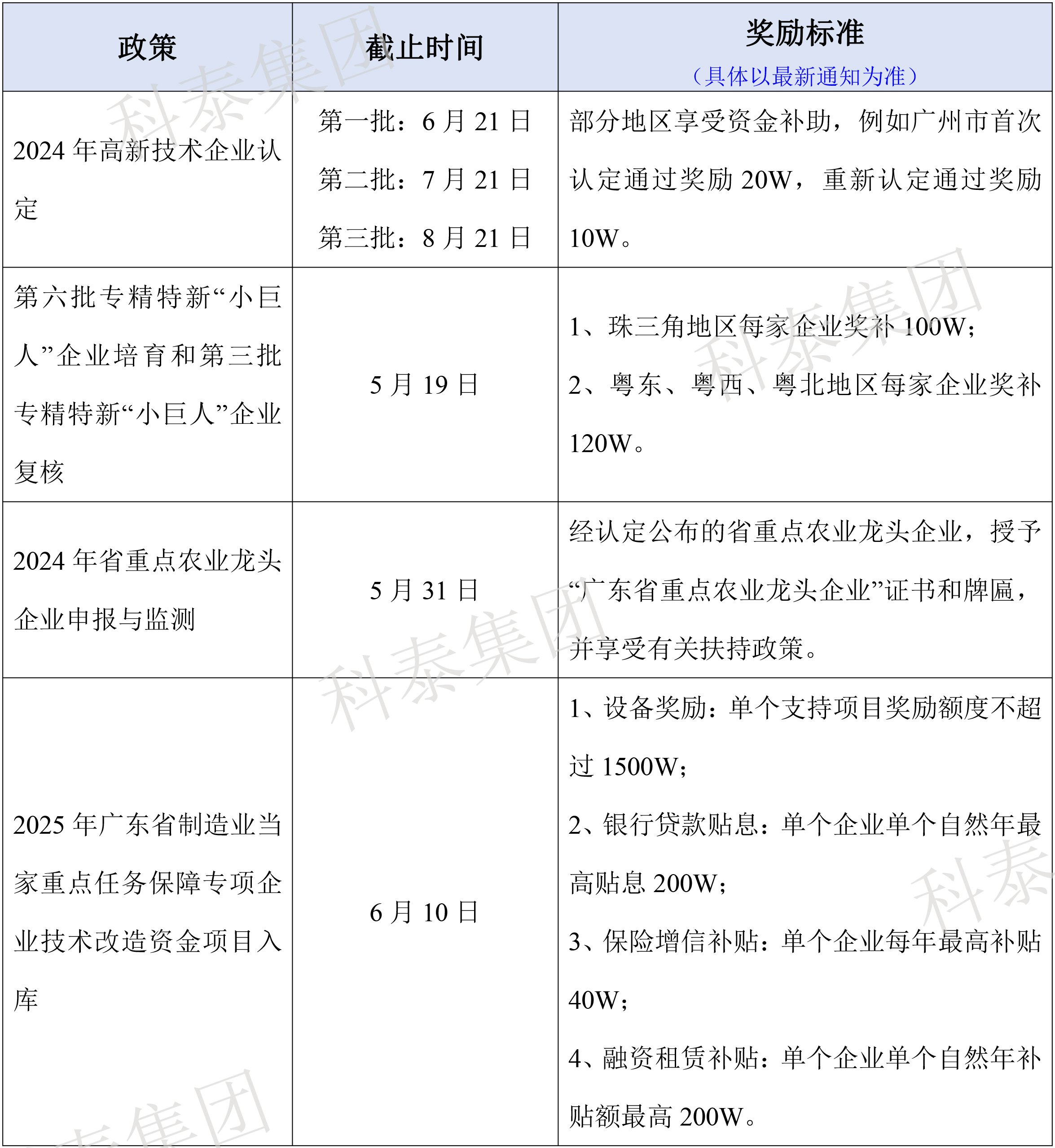 熱門政策匯總！最新廣東省熱門申報(bào)項(xiàng)目合集