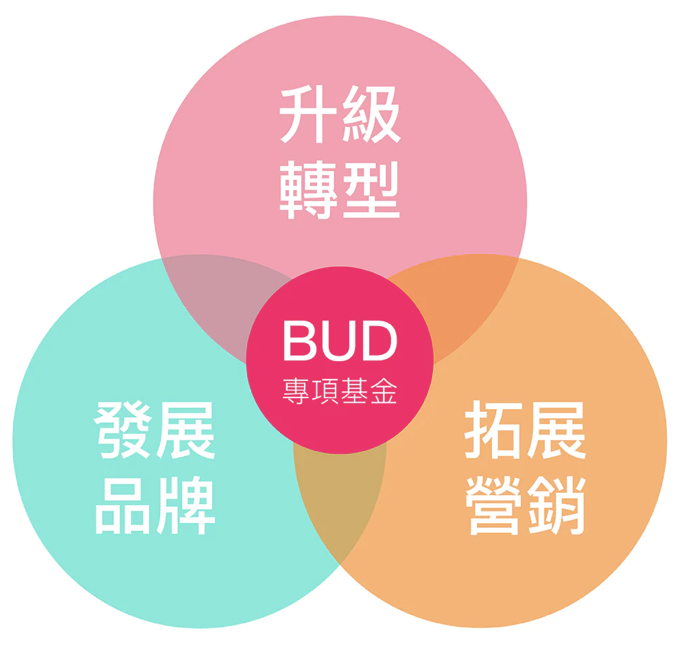 【BUD專項(xiàng)基金】最高700W港幣！一文了解項(xiàng)目詳情